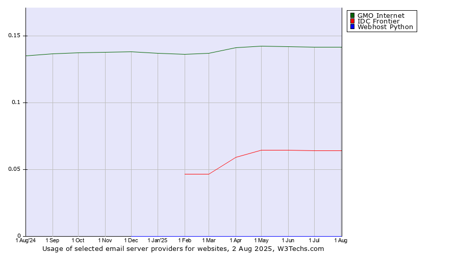 Historical trends in the usage of GMO Internet vs. IDC Frontier vs. Webhost Python