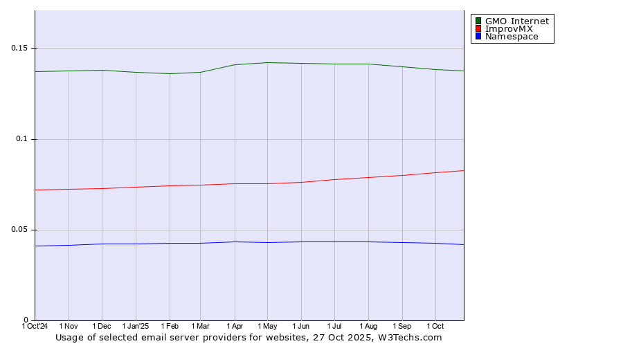Historical trends in the usage of GMO Internet vs. ImprovMX vs. Namespace