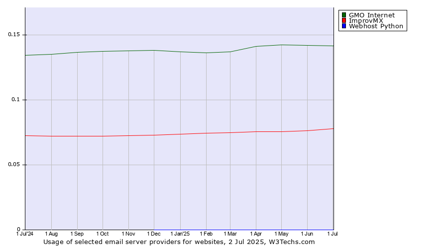 Historical trends in the usage of GMO Internet vs. ImprovMX vs. Webhost Python