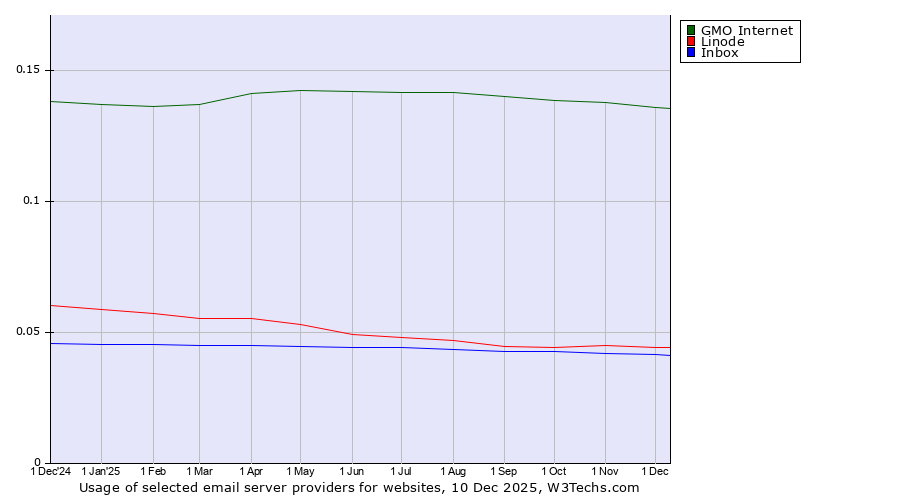 Historical trends in the usage of GMO Internet vs. Linode vs. Inbox