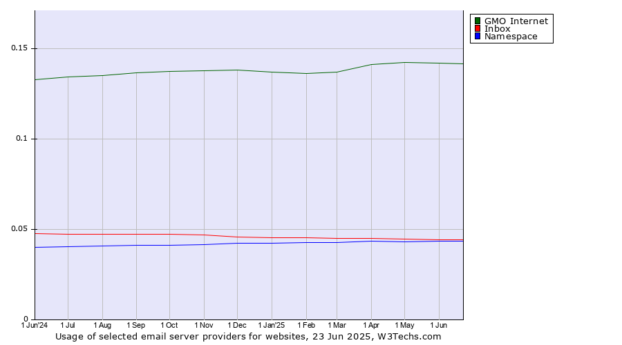 Historical trends in the usage of GMO Internet vs. Inbox vs. Namespace