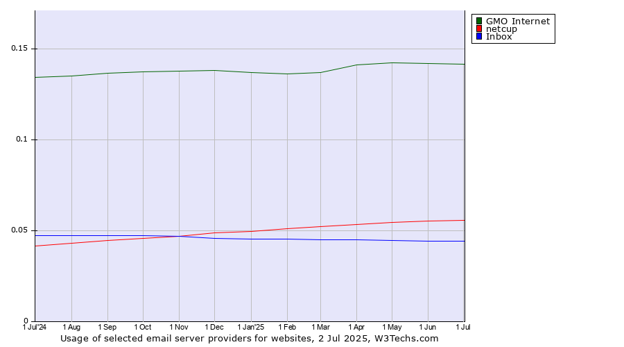 Historical trends in the usage of GMO Internet vs. netcup vs. Inbox