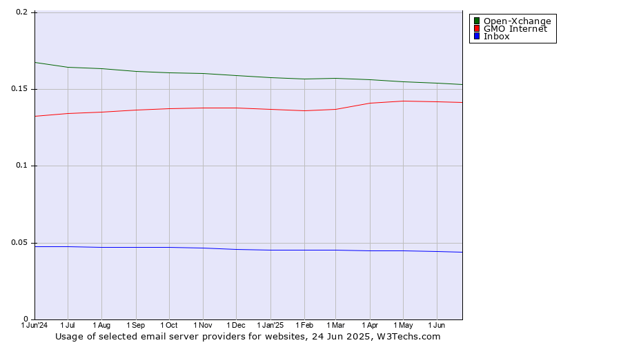 Historical trends in the usage of Open-Xchange vs. GMO Internet vs. Inbox