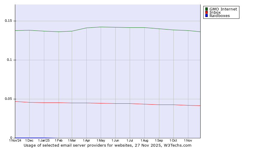 Historical trends in the usage of GMO Internet vs. Inbox vs. Raidboxes
