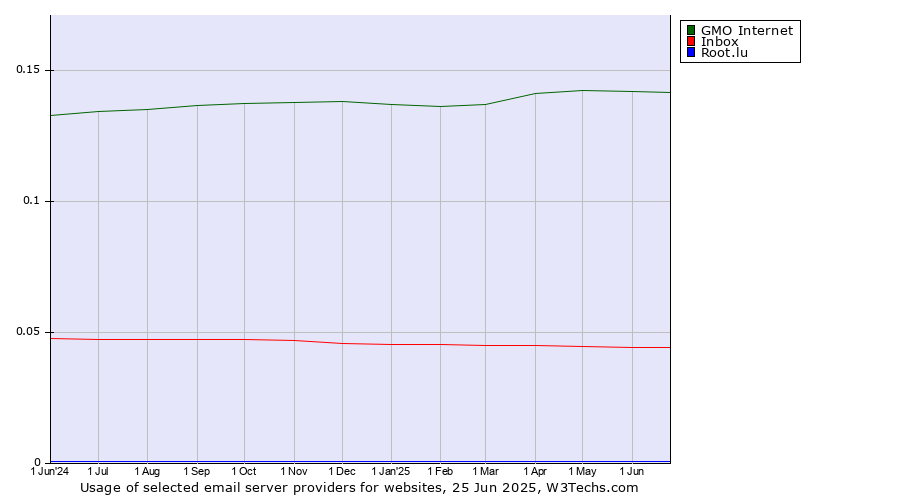 Historical trends in the usage of GMO Internet vs. Inbox vs. Root.lu