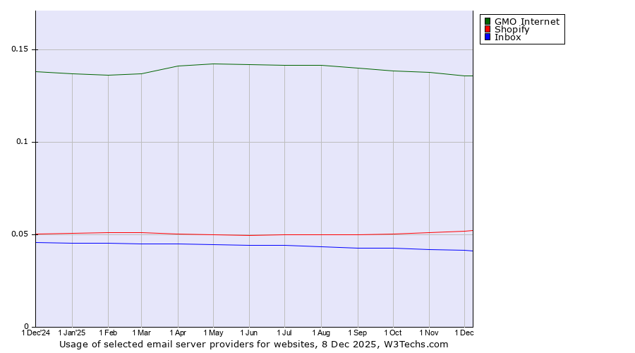 Historical trends in the usage of GMO Internet vs. Shopify vs. Inbox
