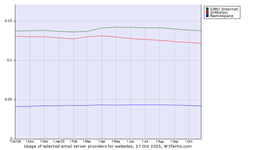 Historical trends in the usage of GMO Internet vs. InMotion vs. Namespace