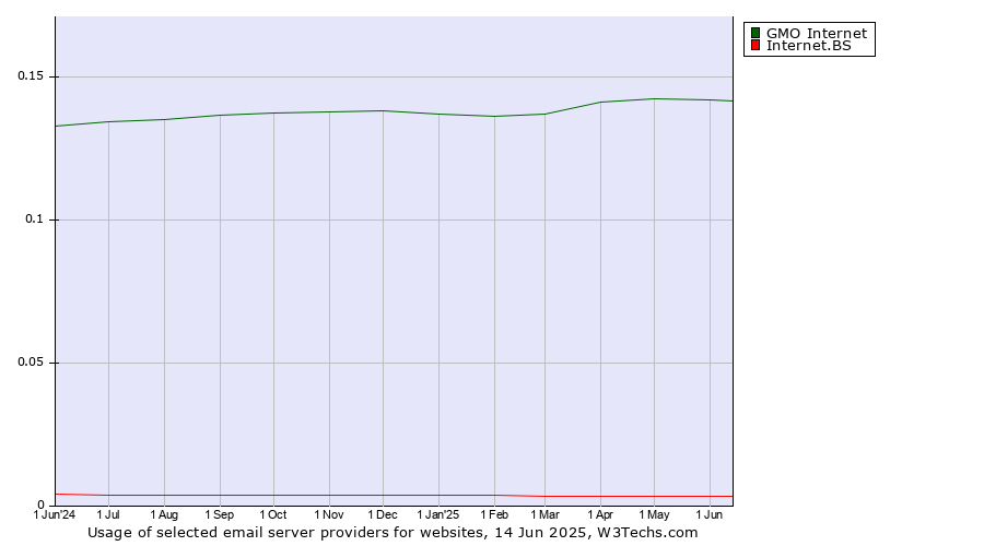 Historical trends in the usage of GMO Internet vs. Internet.BS