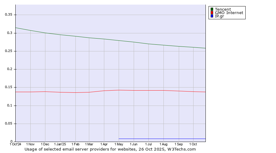 Historical trends in the usage of Tencent vs. GMO Internet vs. IP.gr