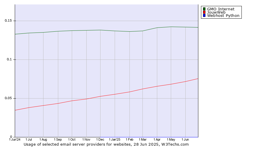 Historical trends in the usage of GMO Internet vs. JouwWeb vs. Webhost Python