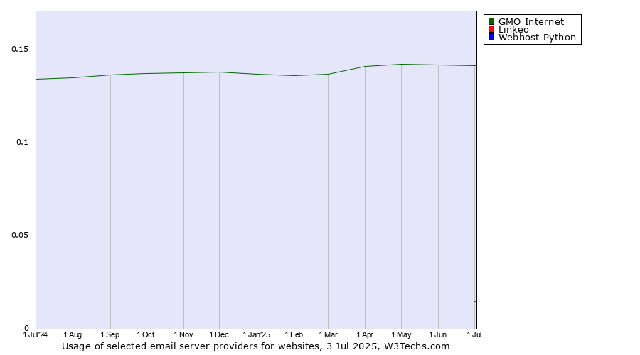 Historical trends in the usage of GMO Internet vs. Linkeo vs. Webhost Python