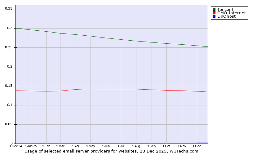 Historical trends in the usage of Tencent vs. GMO Internet vs. LinQhost