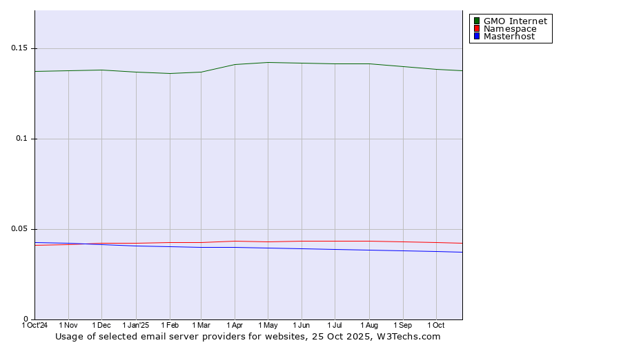 Historical trends in the usage of GMO Internet vs. Namespace vs. Masterhost