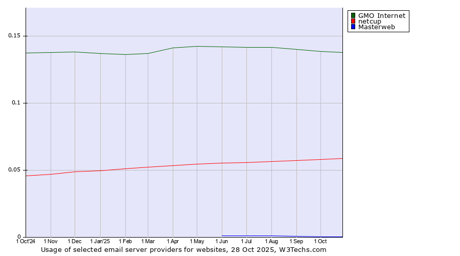 Historical trends in the usage of GMO Internet vs. netcup vs. Masterweb