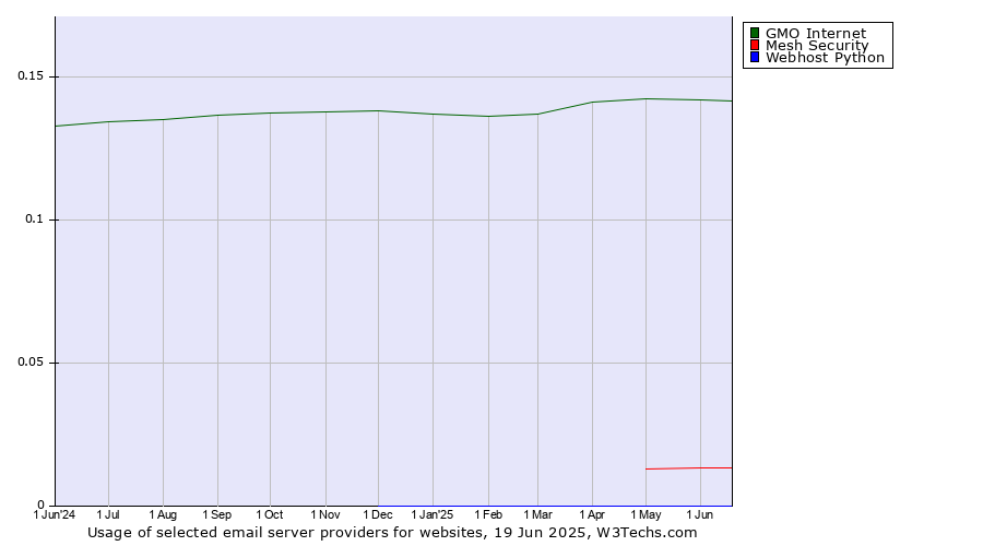 Historical trends in the usage of GMO Internet vs. Mesh Security vs. Webhost Python