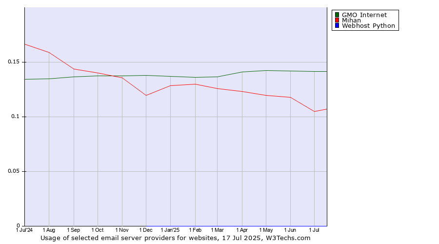 Historical trends in the usage of GMO Internet vs. Mihan vs. Webhost Python