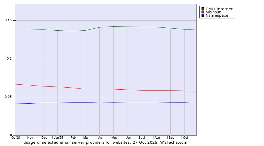 Historical trends in the usage of GMO Internet vs. Mixhost vs. Namespace