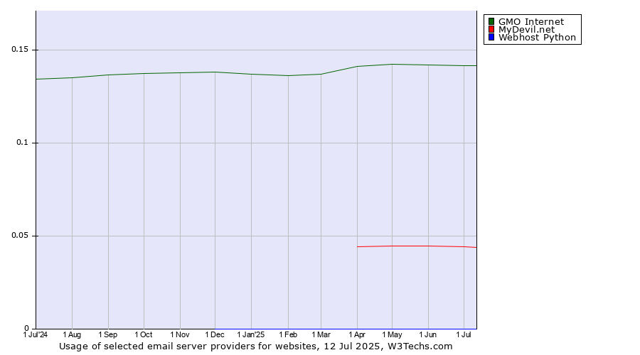 Historical trends in the usage of GMO Internet vs. MyDevil.net vs. Webhost Python
