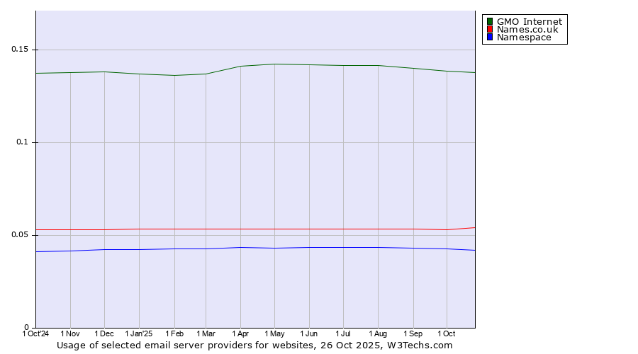 Historical trends in the usage of GMO Internet vs. Names.co.uk vs. Namespace