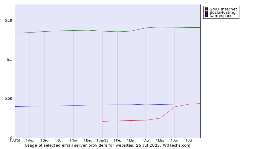 Historical trends in the usage of GMO Internet vs. ScalaHosting vs. Namespace