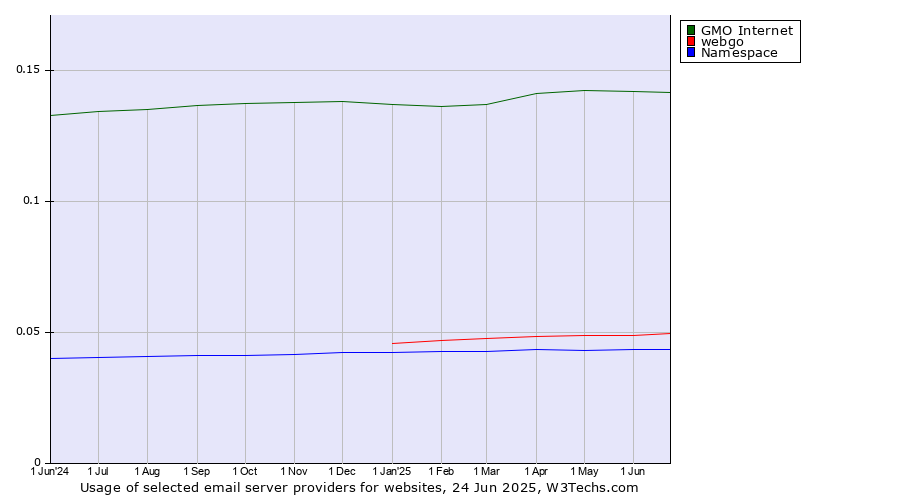 Historical trends in the usage of GMO Internet vs. webgo vs. Namespace