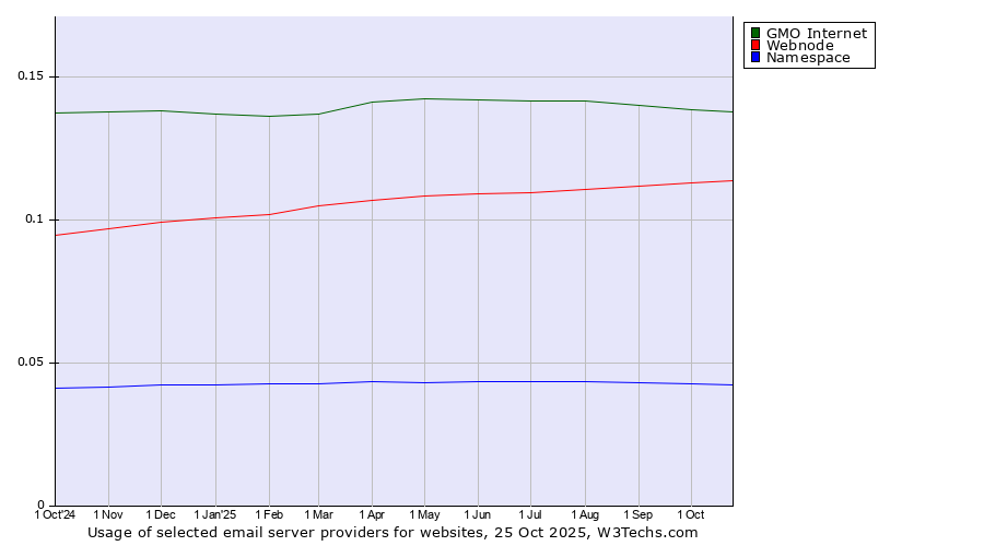 Historical trends in the usage of GMO Internet vs. Webnode vs. Namespace