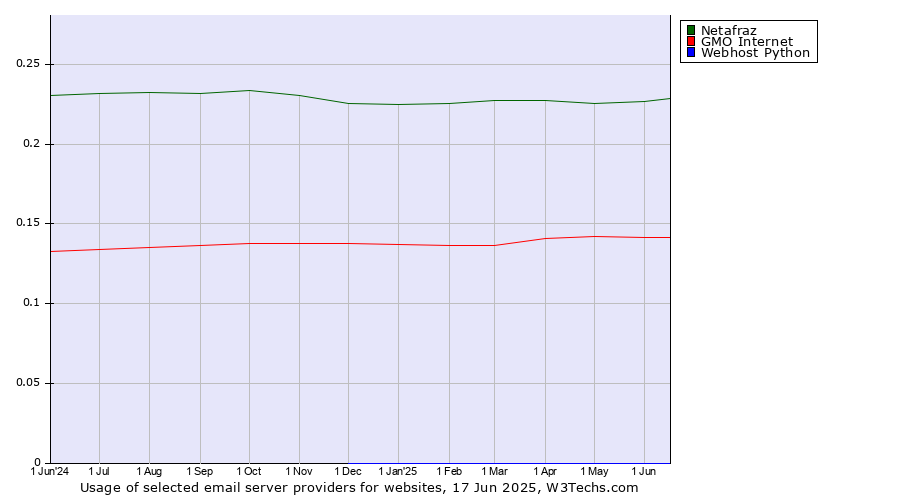 Historical trends in the usage of Netafraz vs. GMO Internet vs. Webhost Python