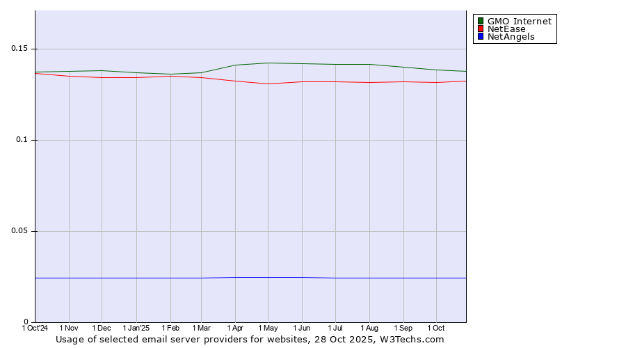 Historical trends in the usage of GMO Internet vs. NetEase vs. NetAngels