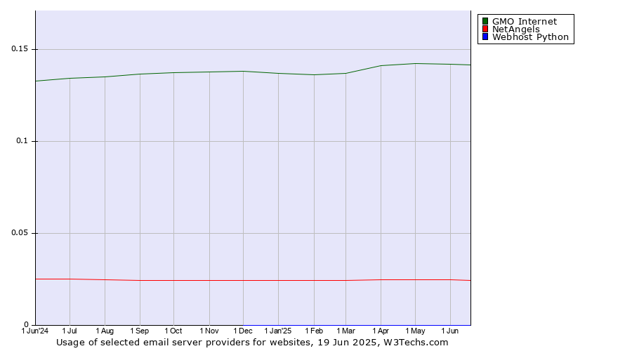 Historical trends in the usage of GMO Internet vs. NetAngels vs. Webhost Python