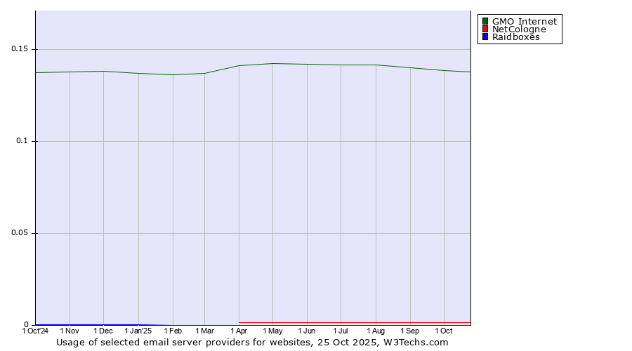 Historical trends in the usage of GMO Internet vs. NetCologne vs. Raidboxes