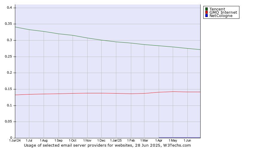 Historical trends in the usage of Tencent vs. GMO Internet vs. NetCologne