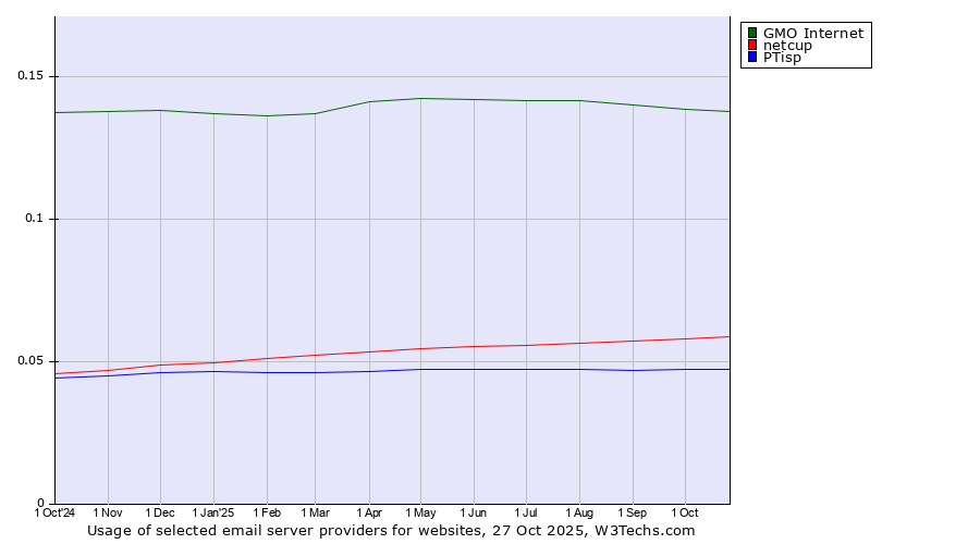Historical trends in the usage of GMO Internet vs. netcup vs. PTisp