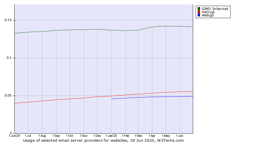 Historical trends in the usage of GMO Internet vs. netcup vs. webgo