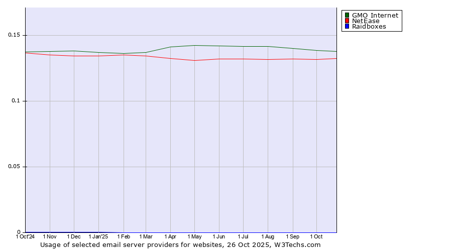Historical trends in the usage of GMO Internet vs. NetEase vs. Raidboxes