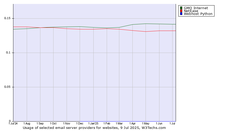 Historical trends in the usage of GMO Internet vs. NetEase vs. Webhost Python