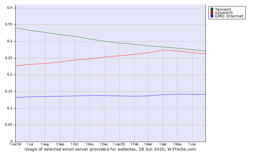 Historical trends in the usage of Tencent vs. o2switch vs. GMO Internet