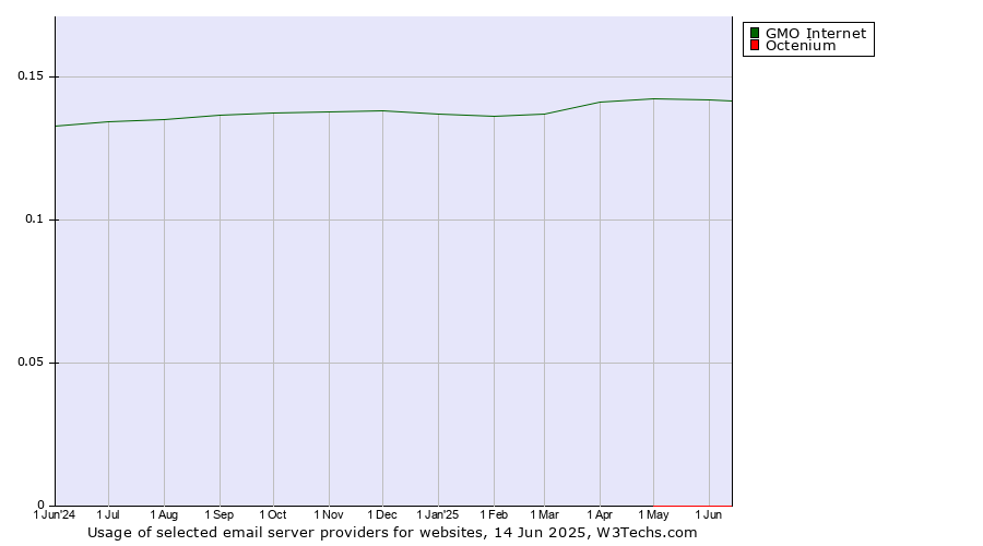 Historical trends in the usage of GMO Internet vs. Octenium