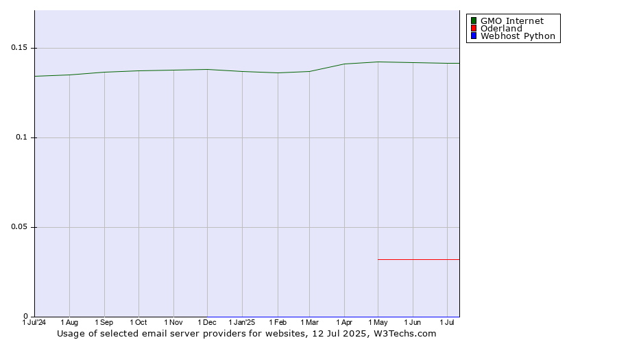 Historical trends in the usage of GMO Internet vs. Oderland vs. Webhost Python