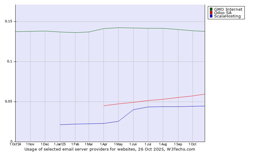 Historical trends in the usage of GMO Internet vs. Odoo SA vs. ScalaHosting