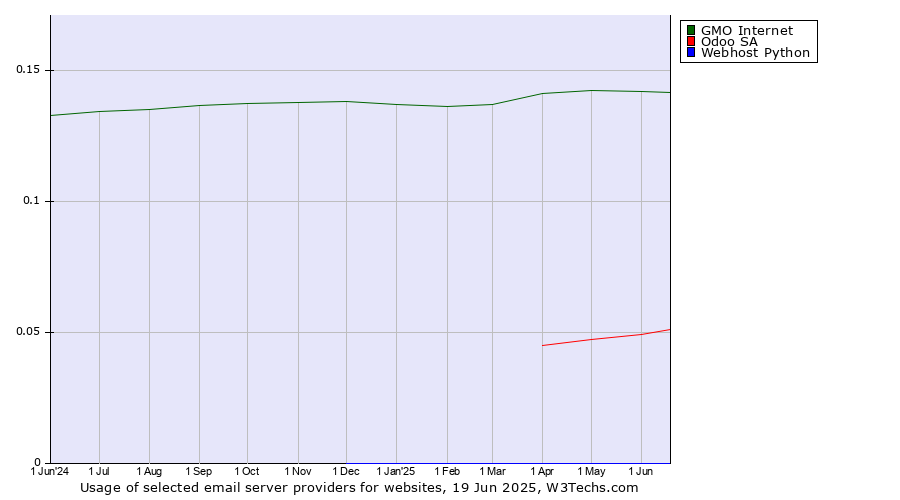 Historical trends in the usage of GMO Internet vs. Odoo SA vs. Webhost Python