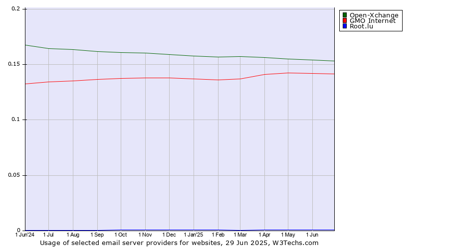 Historical trends in the usage of Open-Xchange vs. GMO Internet vs. Root.lu