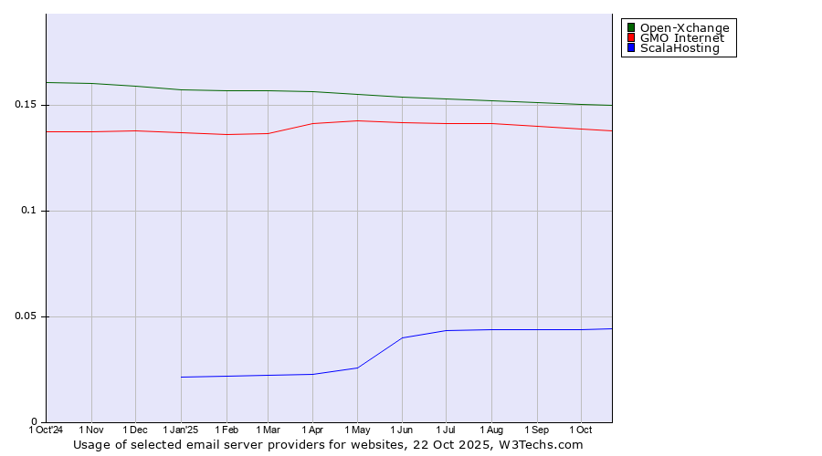 Historical trends in the usage of Open-Xchange vs. GMO Internet vs. ScalaHosting