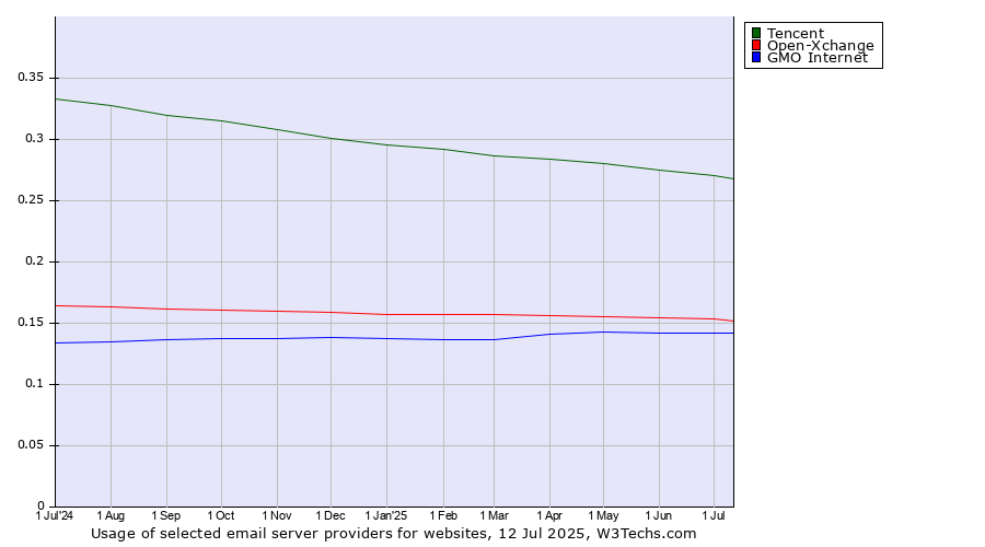 Historical trends in the usage of Tencent vs. Open-Xchange vs. GMO Internet