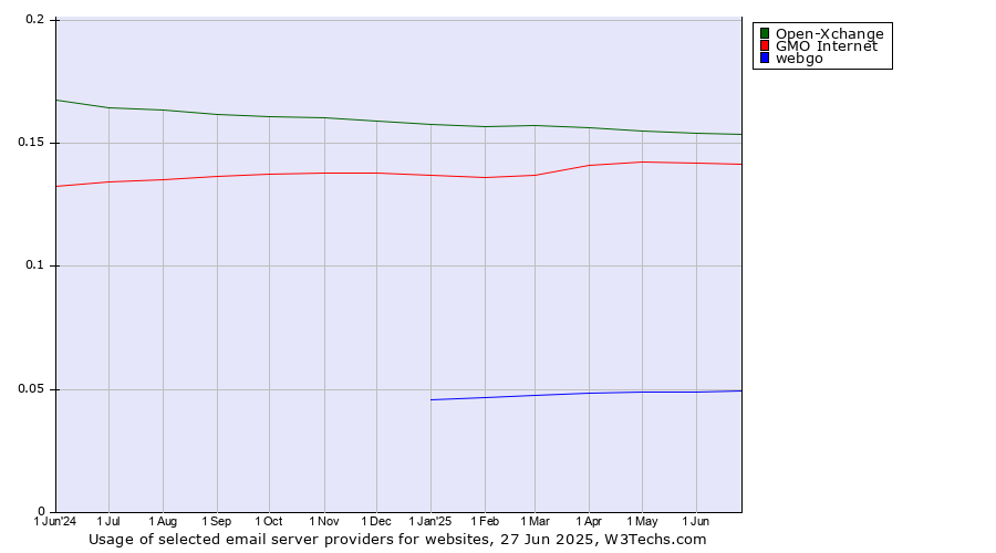 Historical trends in the usage of Open-Xchange vs. GMO Internet vs. webgo