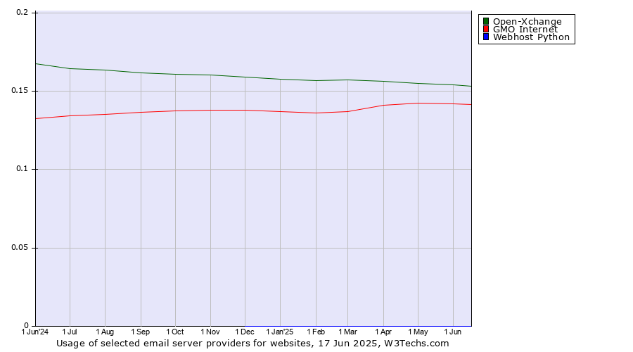 Historical trends in the usage of Open-Xchange vs. GMO Internet vs. Webhost Python