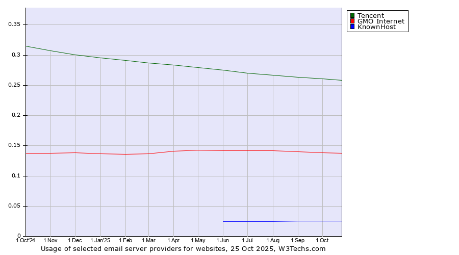 Historical trends in the usage of Tencent vs. GMO Internet vs. KnownHost