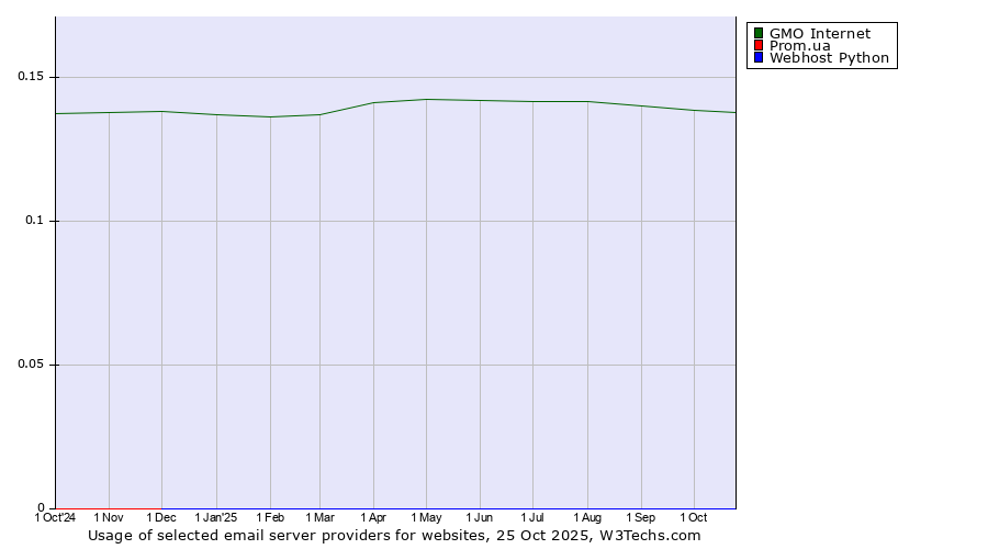 Historical trends in the usage of GMO Internet vs. Prom.ua vs. Webhost Python