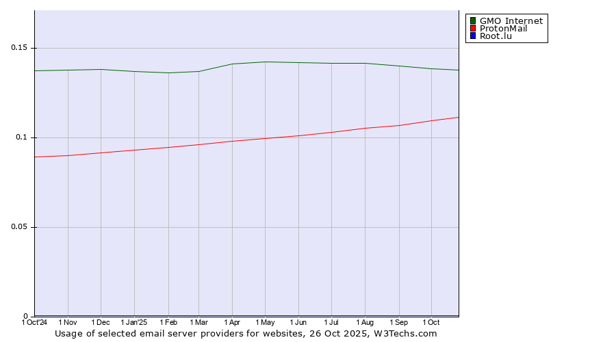 Historical trends in the usage of GMO Internet vs. ProtonMail vs. Root.lu