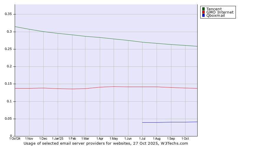Historical trends in the usage of Tencent vs. GMO Internet vs. Qboxmail