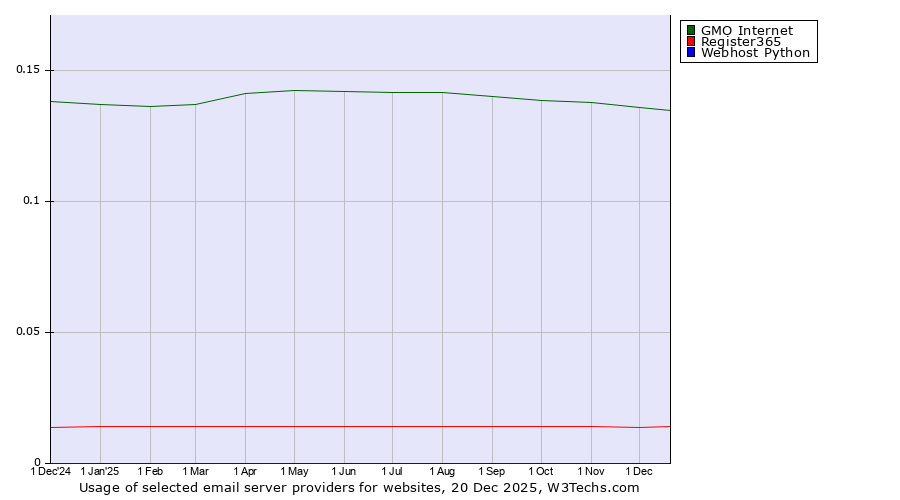 Historical trends in the usage of GMO Internet vs. Register365 vs. Webhost Python